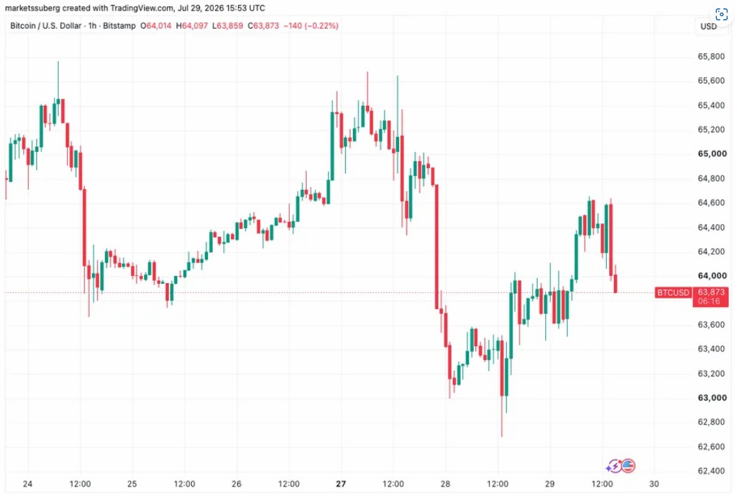 油價飆升8%，BTC陷分裂FOMC