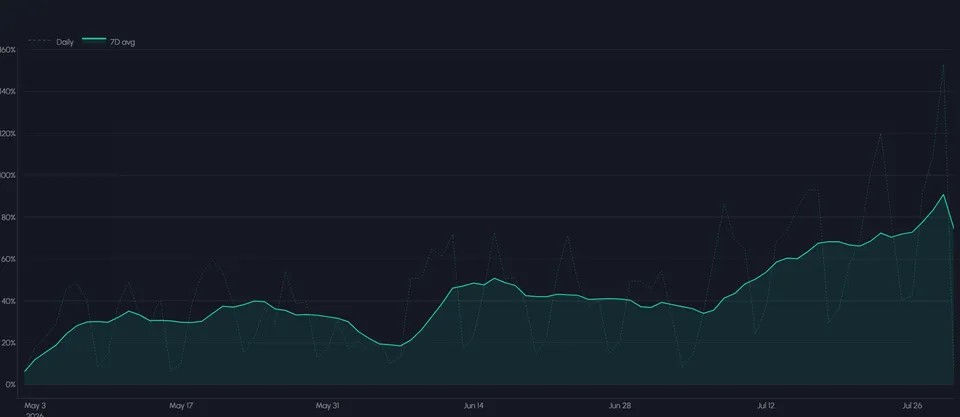 幣安RWA永續(xù)期貨成交量逼近比特幣