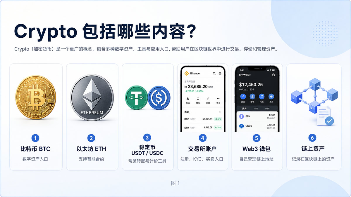 什么是Crypto?新手从零看懂加密货币、Web3钱包与链上资产