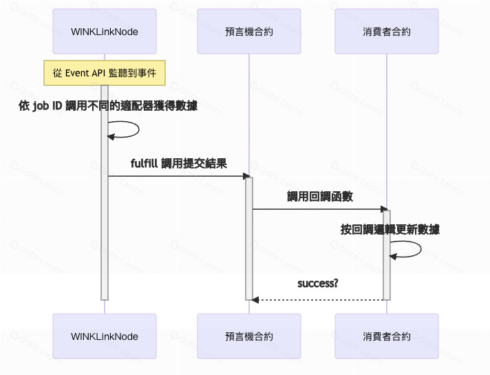 WINkLink（WIN）幣是什么？WIN代幣經(jīng)濟(jì)學(xué)、價(jià)格預(yù)測(cè)及投資前景 
