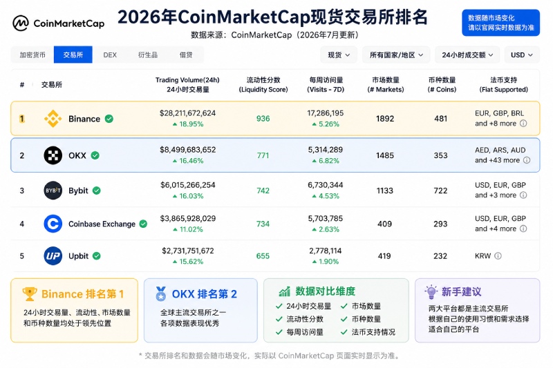 CoinMarketCap 交易所排名