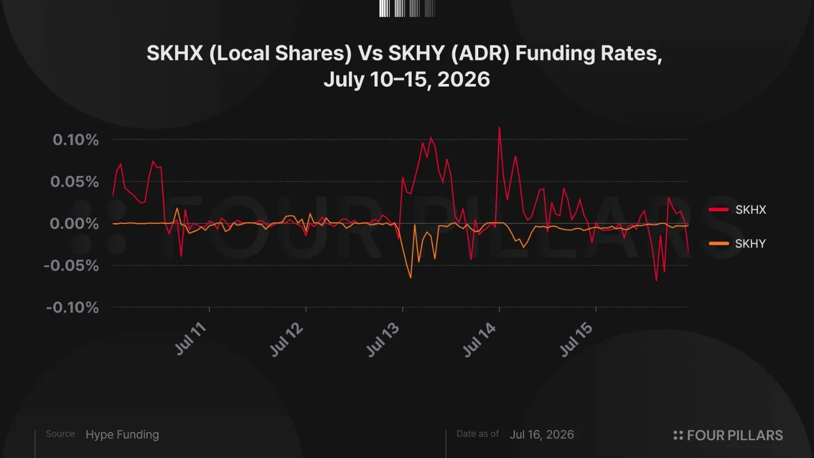 HIP-3永续期货套利实战:SK海力士ADR溢价交易机会