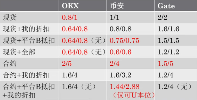 OKX、幣安、Gate.io手續(xù)費(fèi)對(duì)比