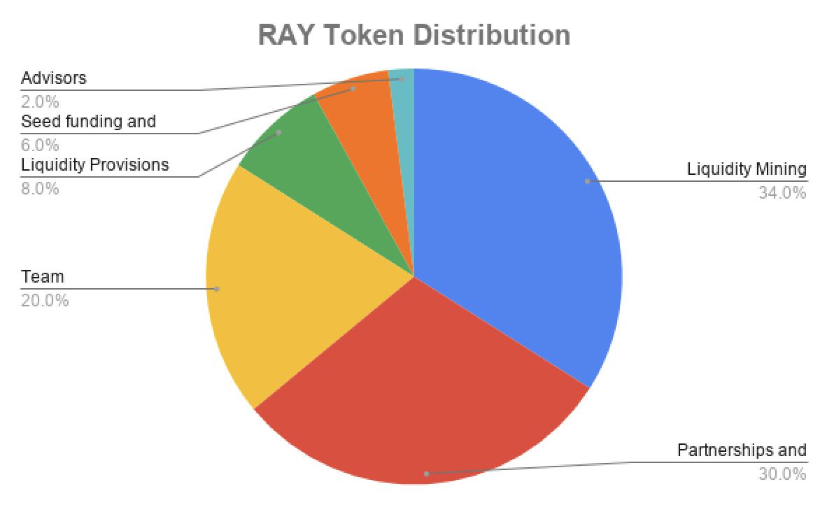 Raydium（RAY）幣是什么？RAY代幣經(jīng)濟學(xué)、未來發(fā)展?jié)摿百徺I教程