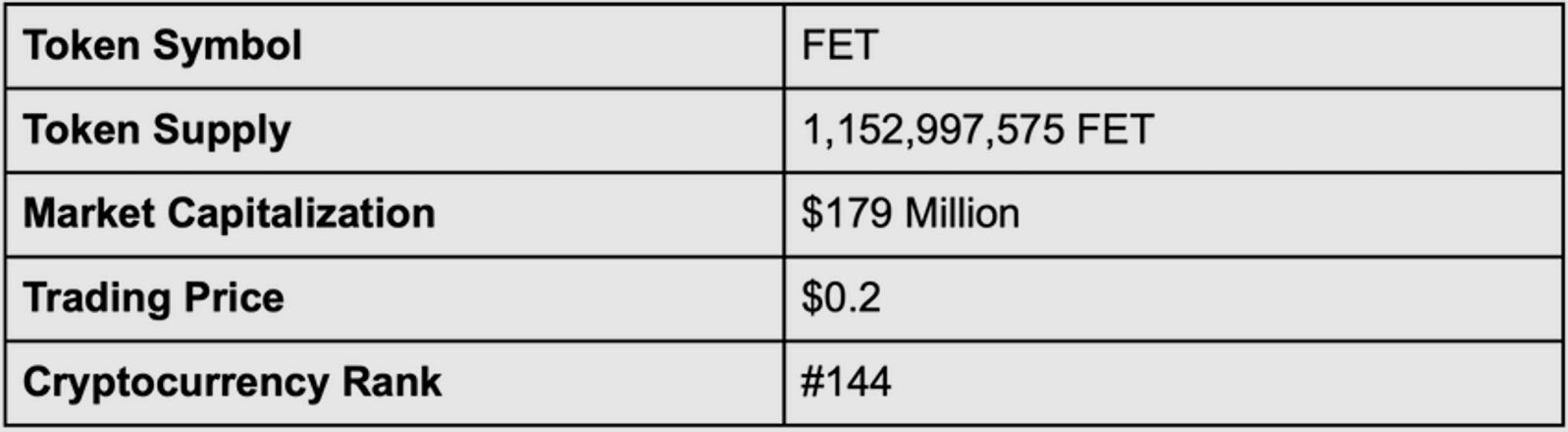Fetch.ai（FET）幣是什么？FET運作方式、代幣經(jīng)濟學(xué)與幣安購買指南