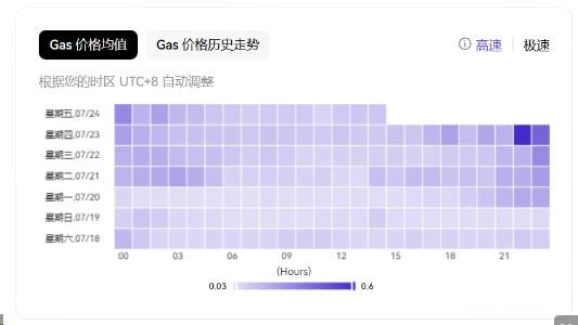 2026年新手节省Gas成本的四大实战策略