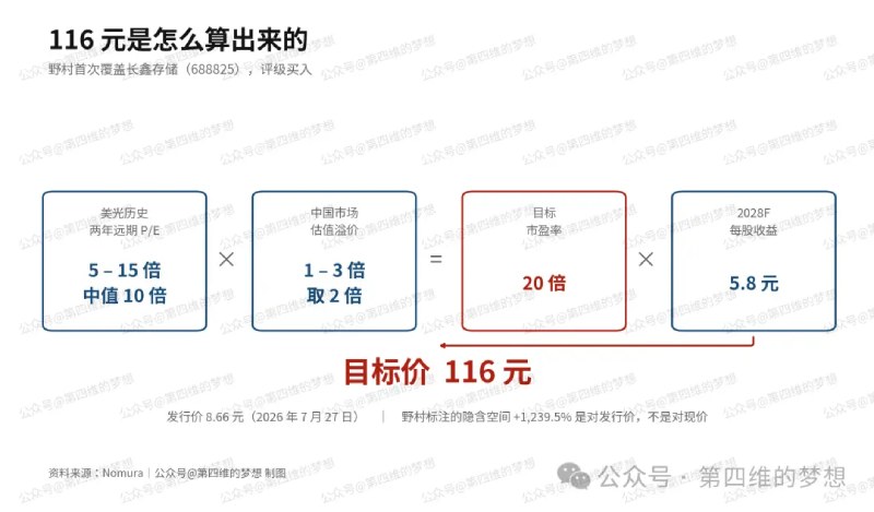 长鑫科技估值分析