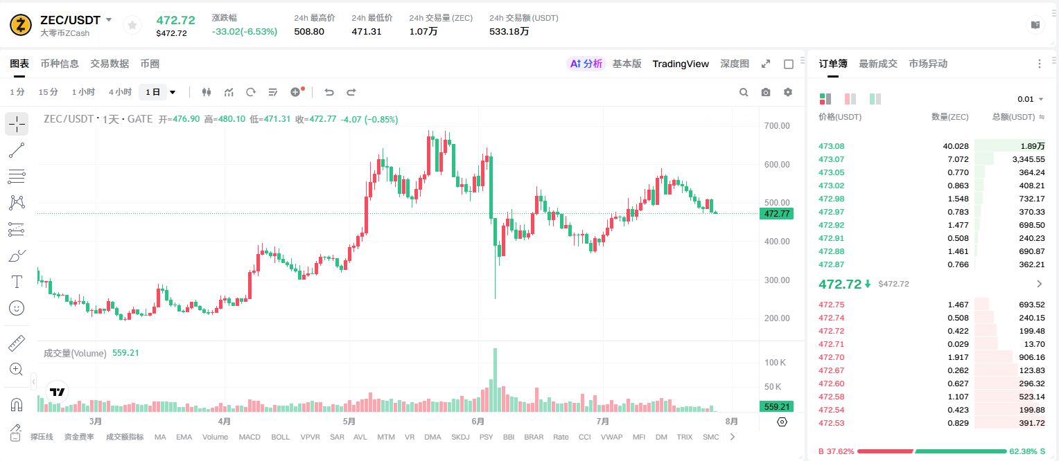 Zcash（ZEC）幣是什么？ZEC運作方式、代幣經濟學與幣安購買指南