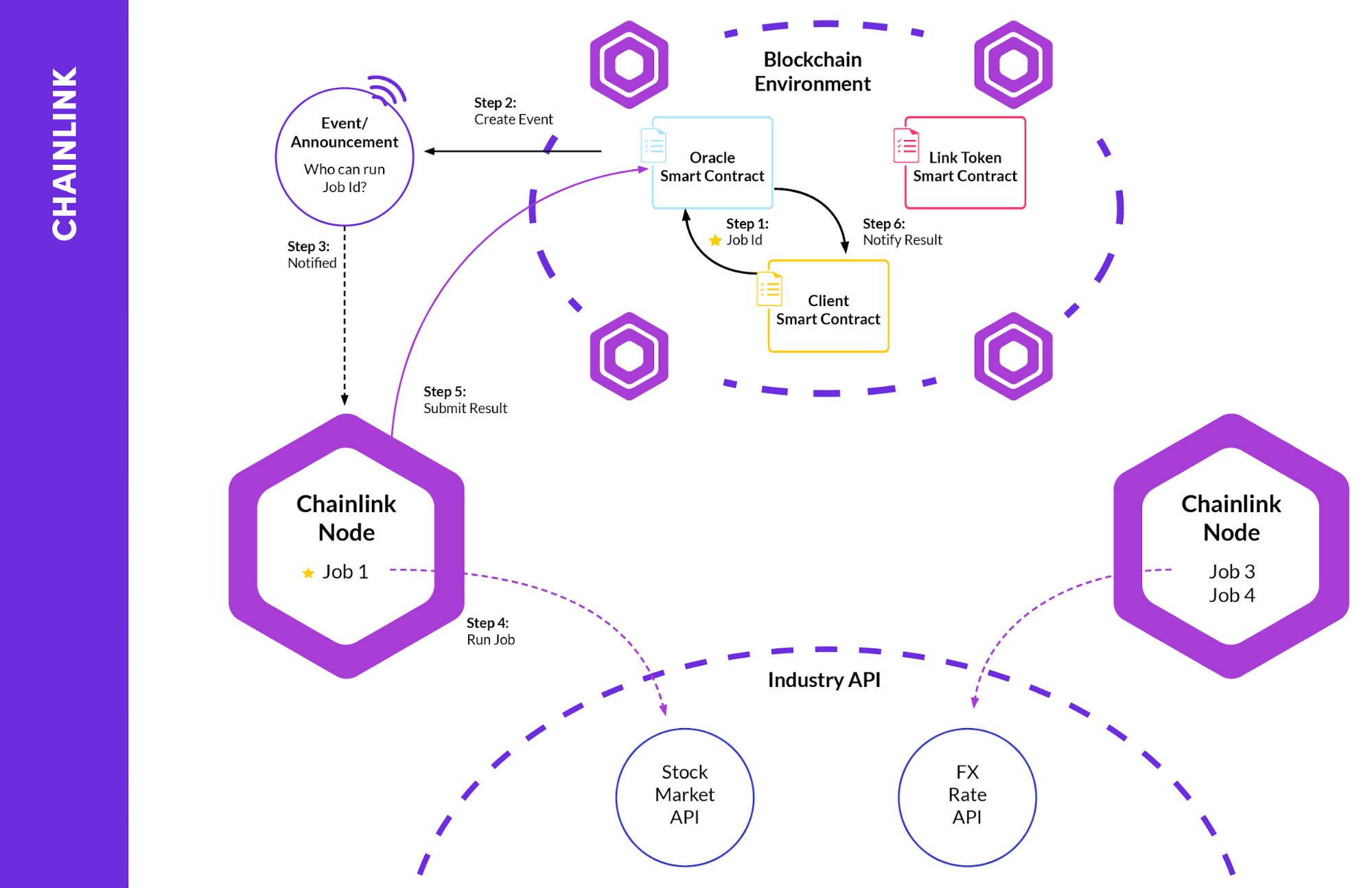 Chainlink(LINK)币是什么?预言机的原理、机制与应用生态