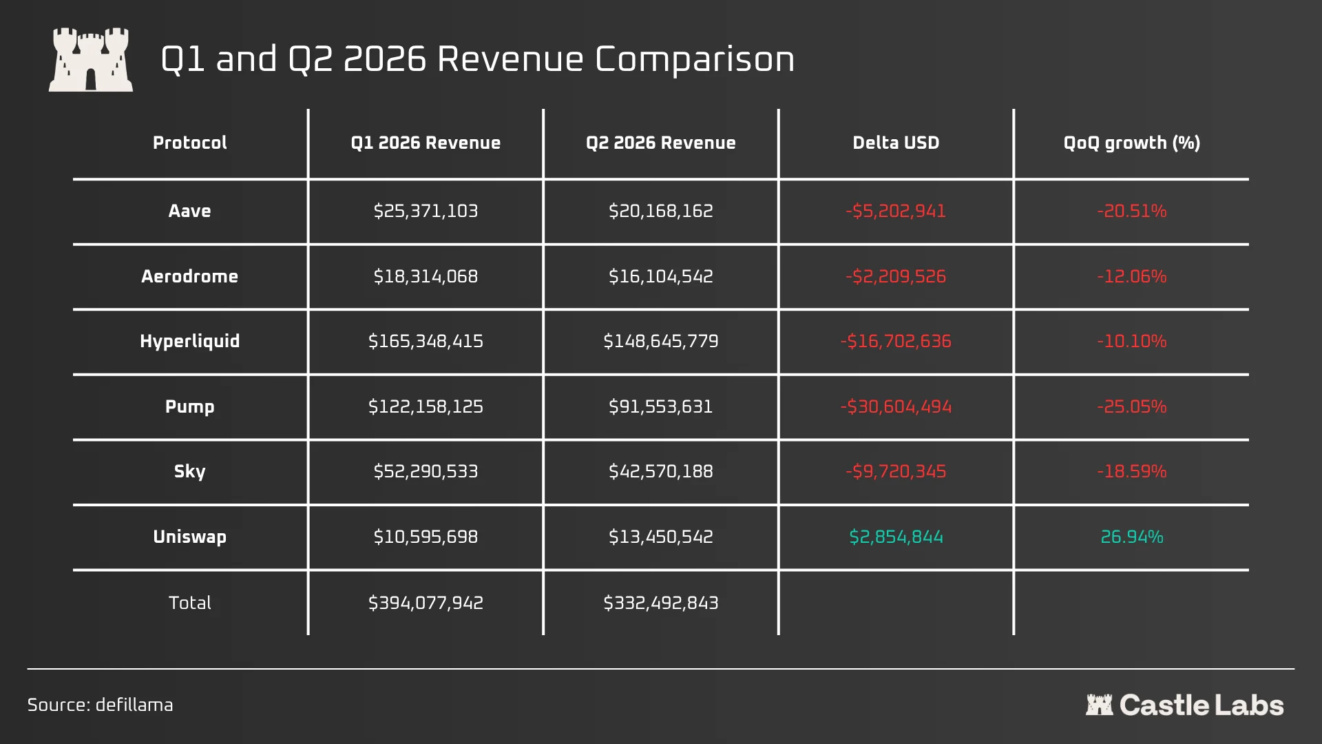 2026年上半年六大加密协议数据解读