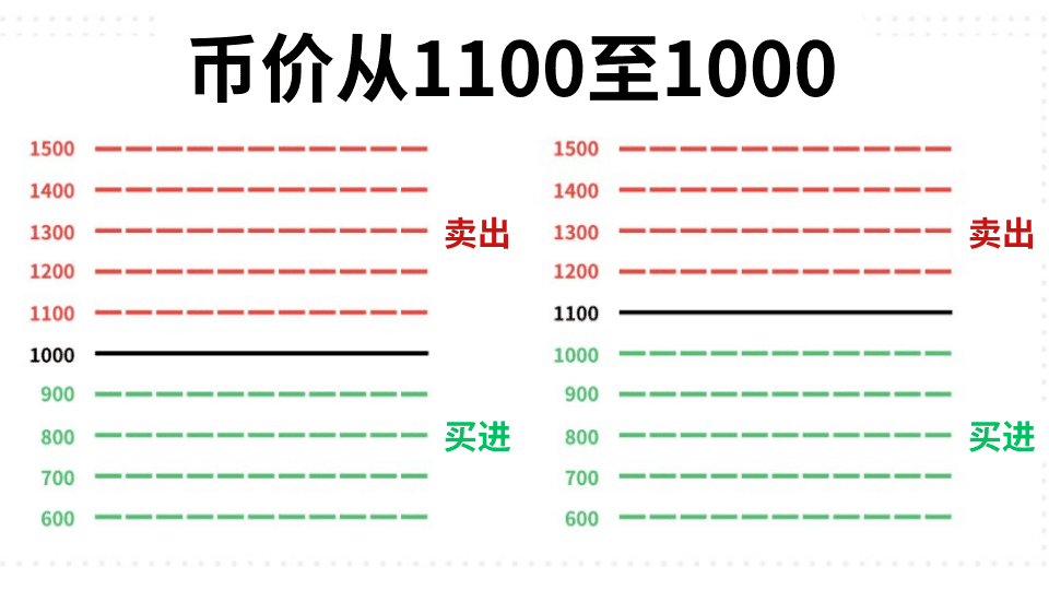 币安网格是什么?网格交易原理与适用行情说明_图2