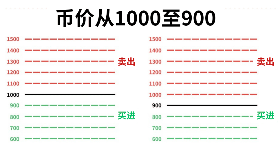 币安网格是什么?网格交易原理与适用行情说明_图3