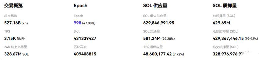 SOL链上基本面的背离:繁荣能否转化为价格?