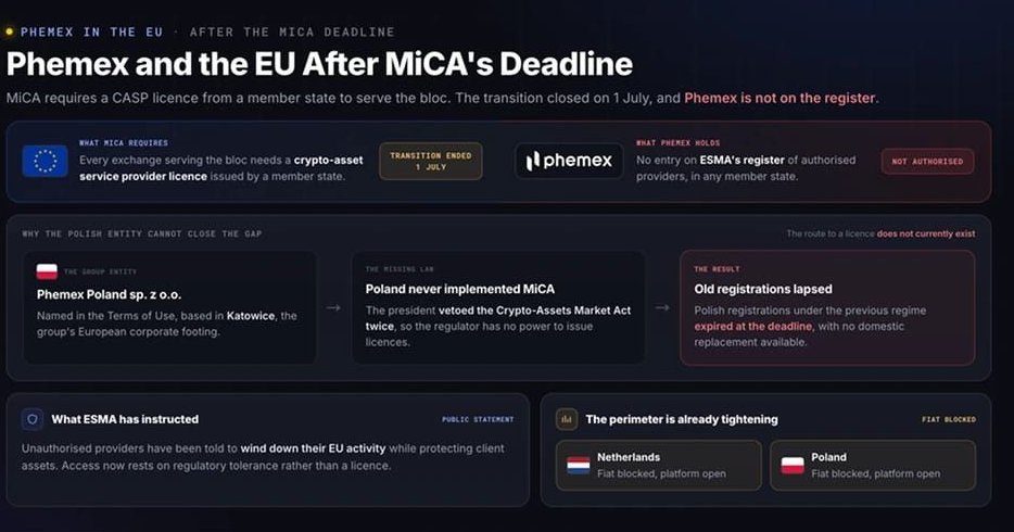 在MiCA截止日期之后,Phemex与欧盟的关系