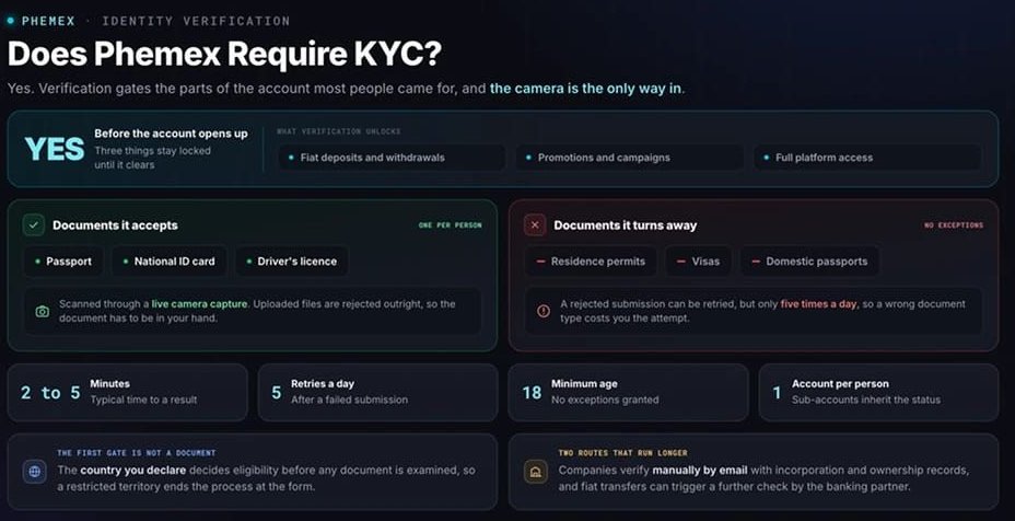 Phemex需要进行KYC验证吗
