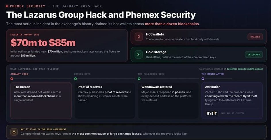 Lazarus Group Hack 和 Phemex Security