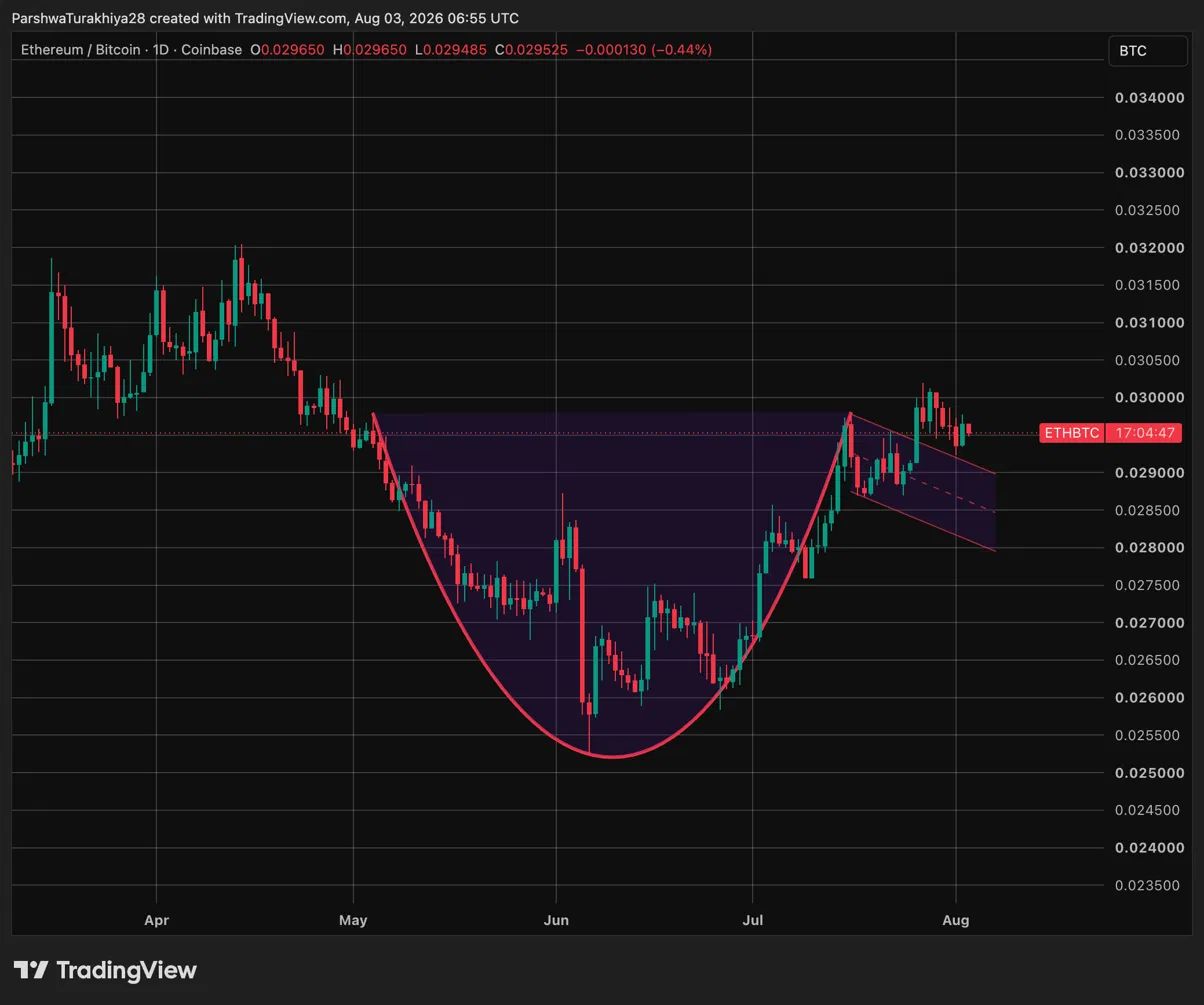 ETH/BTC 比率形成杯柄状