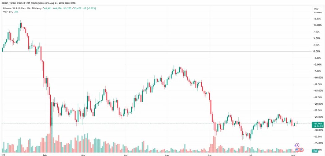 克萊默因量子擔憂拋比特幣幣價反漲1.%