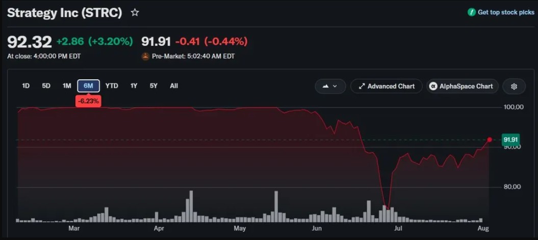 STRC反彈24%后跌回90