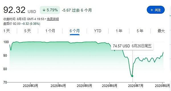 Strategy出售1637枚比特幣