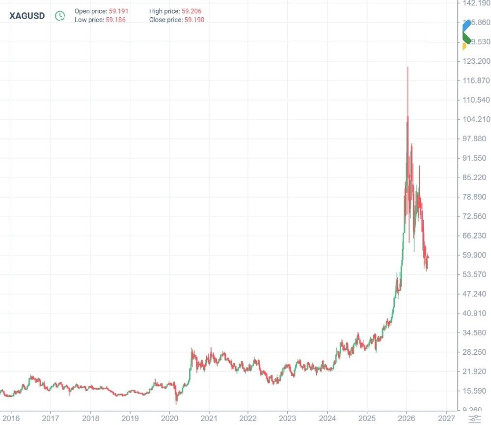 社交媒体上有关 XAGUSD(白银)的市场情绪