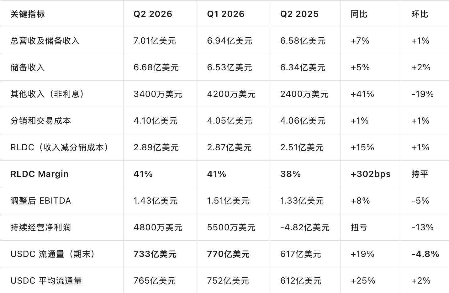 稳定币发行商Circle Q2财报出炉,盈利改善但USDC份额承压,平台化业务加速落地