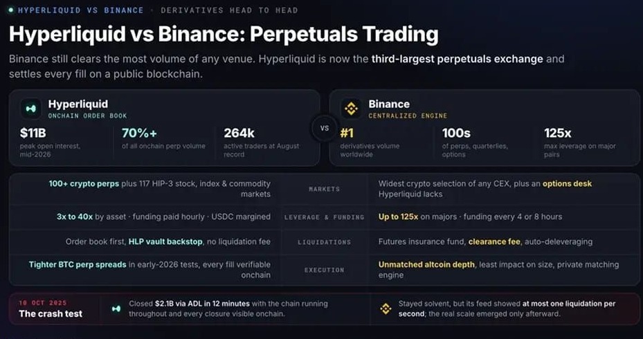 Hyperliquid 与 Binance永续合约交易对比