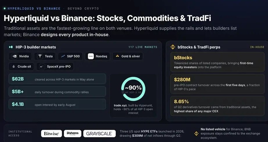 Hyperliquid 与 Binance股票、商品和交易金融