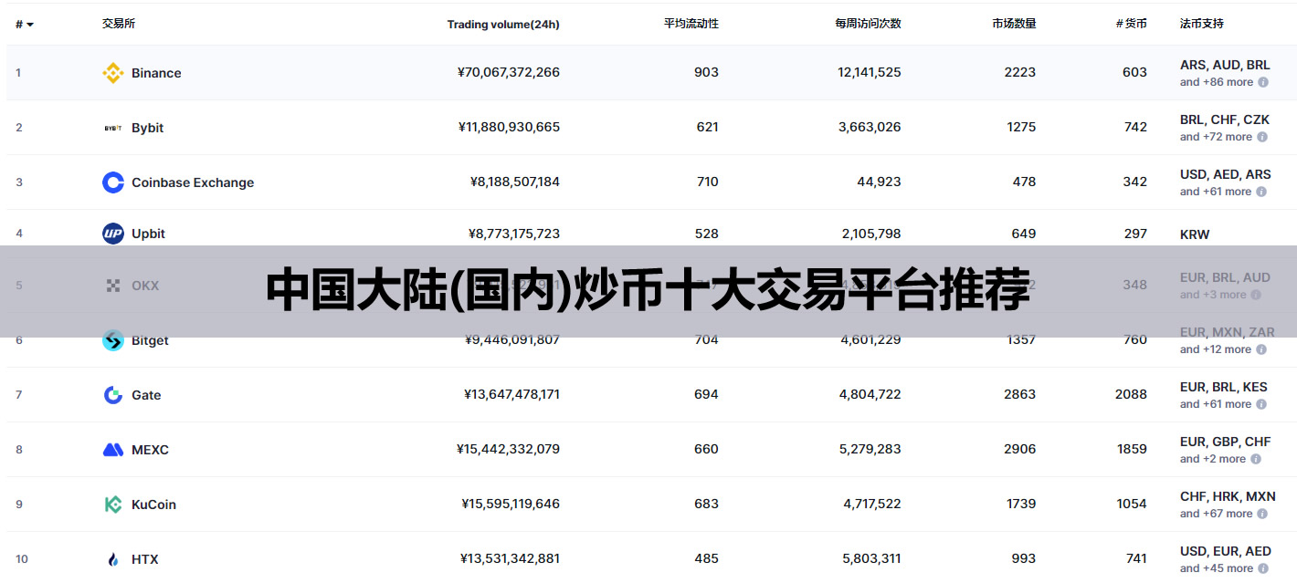全球加密货币交易所排行榜前十