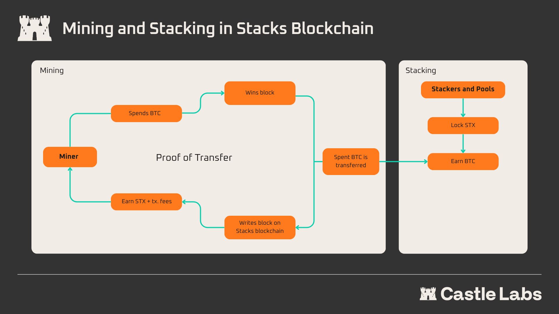 Stacks 如何构建 BTC 原生金融