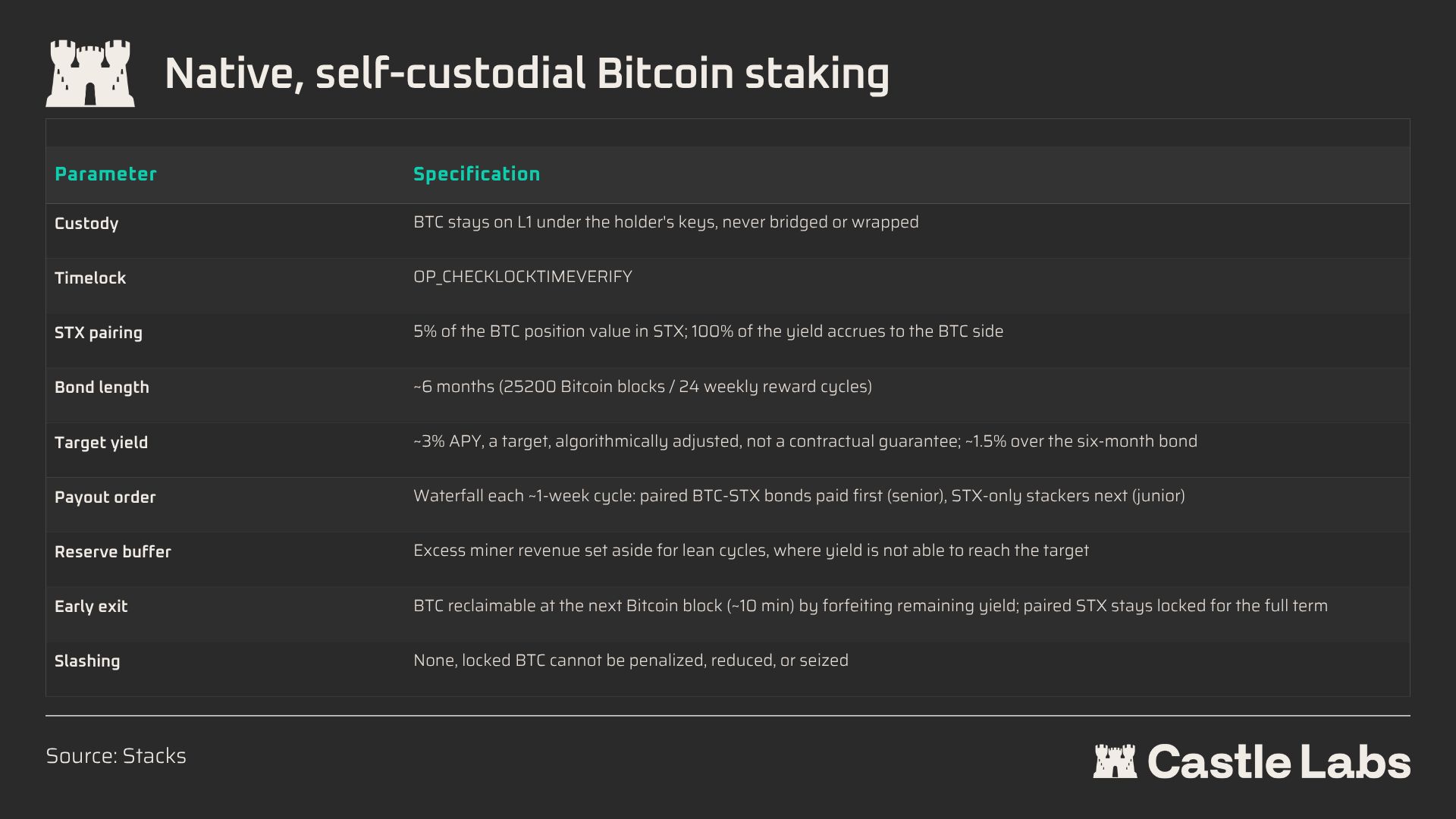 Stacks 如何构建 BTC 原生金融