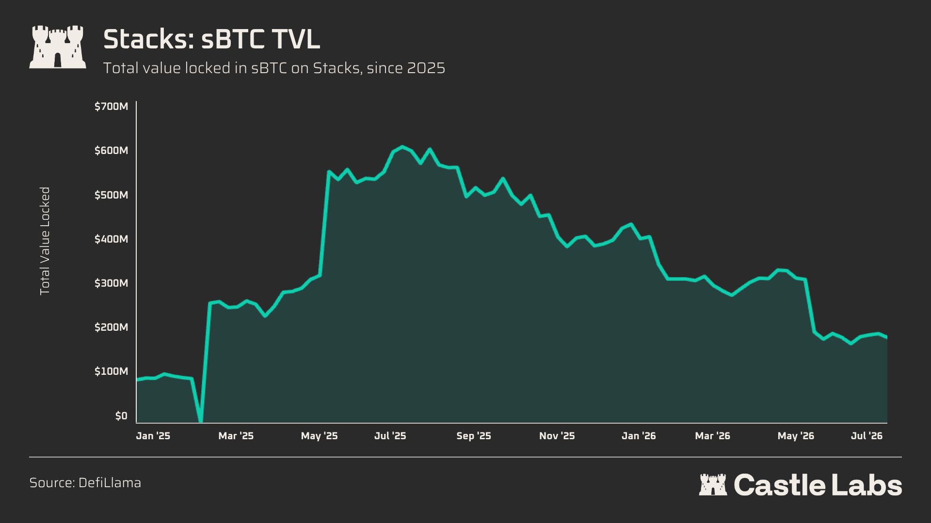 Stacks 如何构建 BTC 原生金融