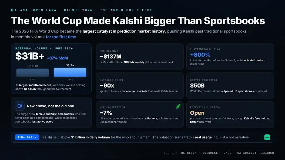 Kalshi 的 2026 年增长与世界杯效应