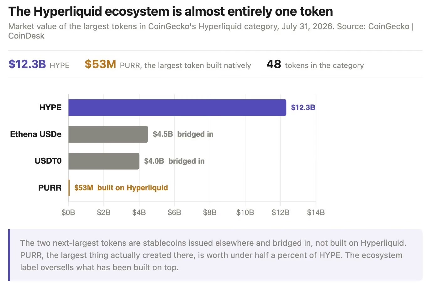 Hyperliquid 生态价值集中在 HYPE