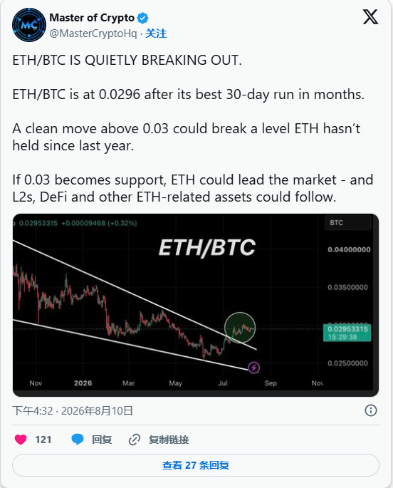 以太坊新闻:ETH/BTC 悄然突破