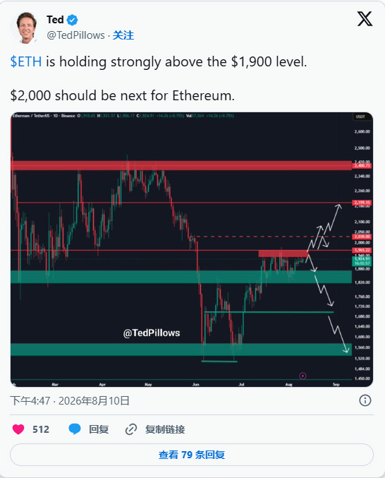 ETH价格分析:SAR指标反转关键测试,价格紧随下降趋势线_图2