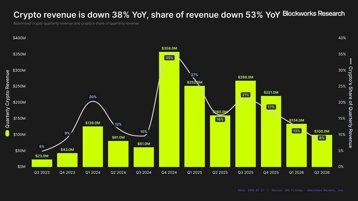 Robinhood 加密业务正处于十字路口