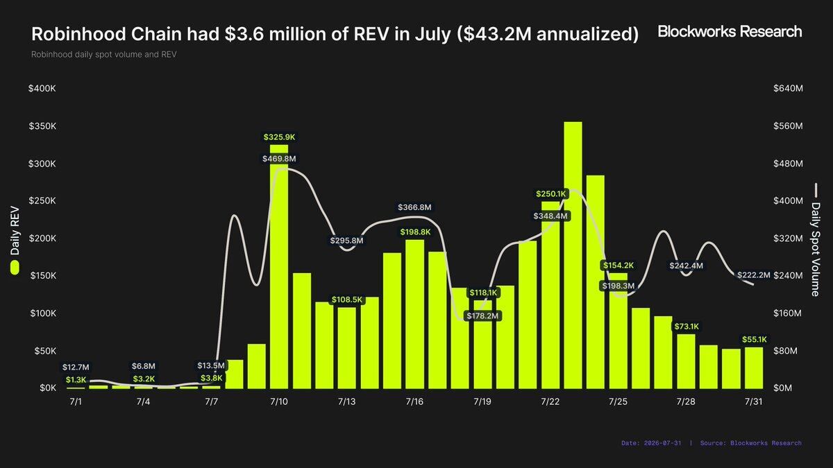 Robinhood Chain 的变现潜力有多大