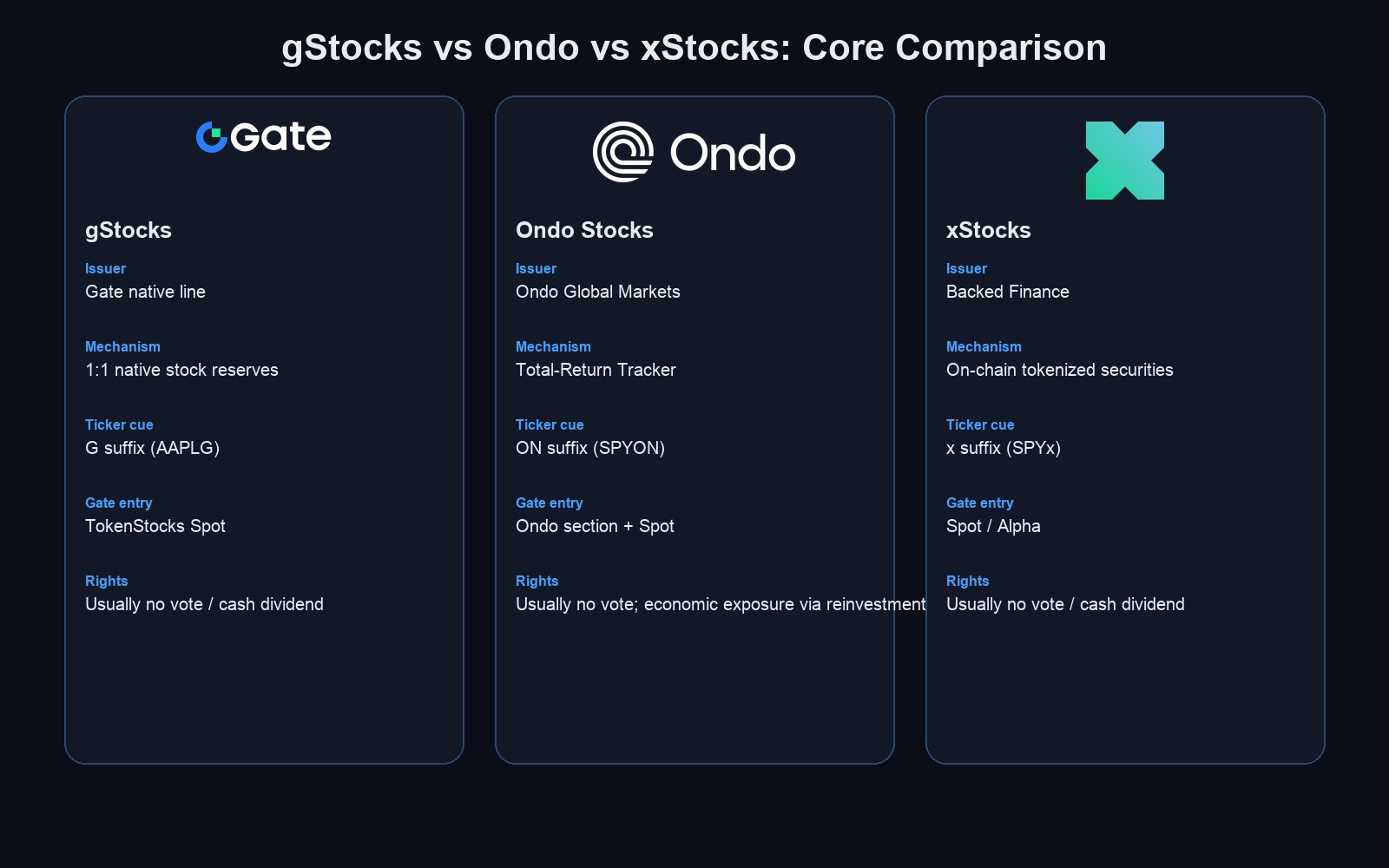 gStocks、Ondo、xStocks核心维度对比