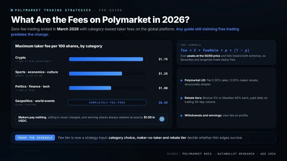 2026 年 Polymarket 的费用是多少?