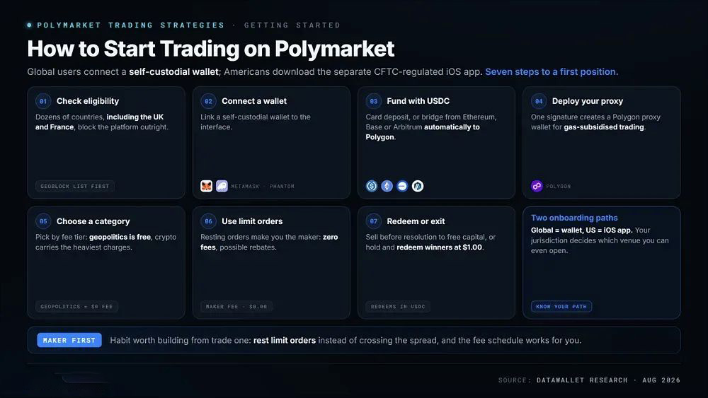 如何在 Polymarket 上开始交易