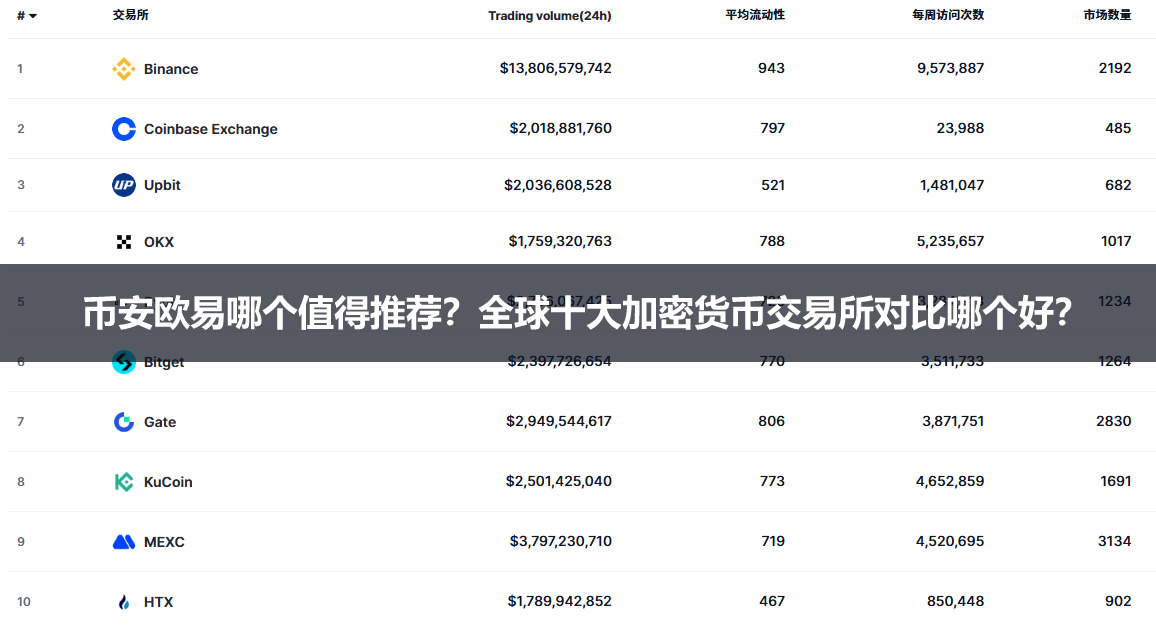 币安欧易哪个值得推荐?2026年全球十大加密货币交易所对比哪个好?