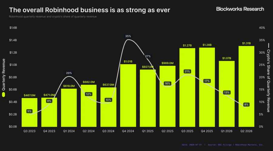 Robinhood Chain能否成增长新引擎?