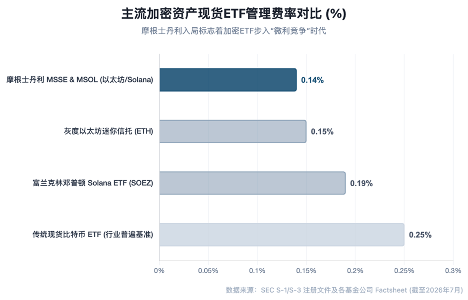 加密 ETF 迈入「生息时代」:摩根士丹利入局与定价重构