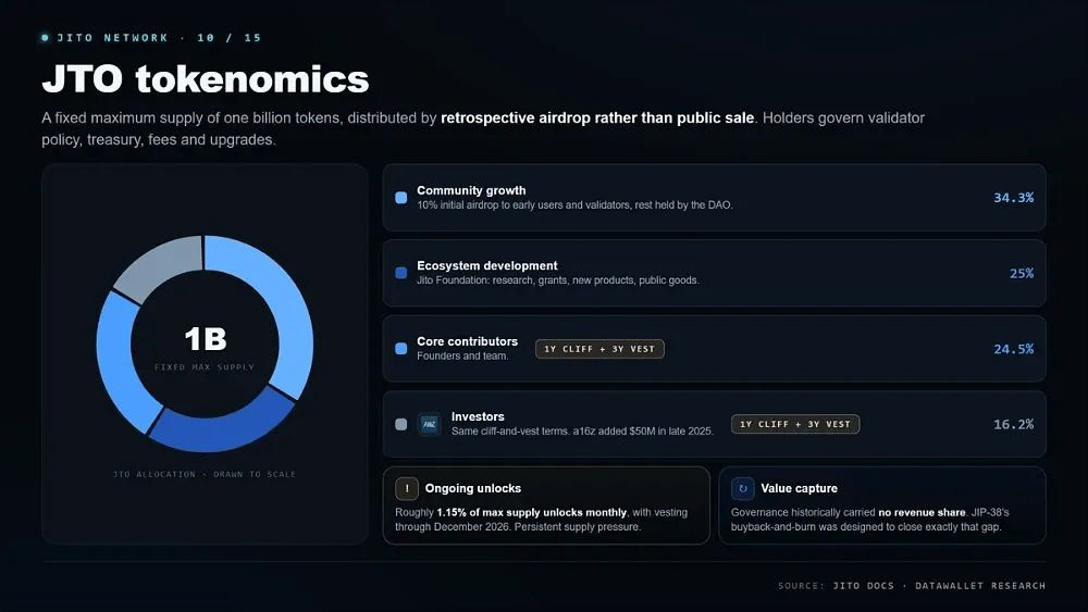 JTO tokenomics