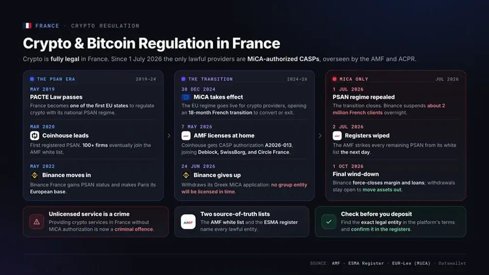 法国的加密货币和 Bitcoin 监管