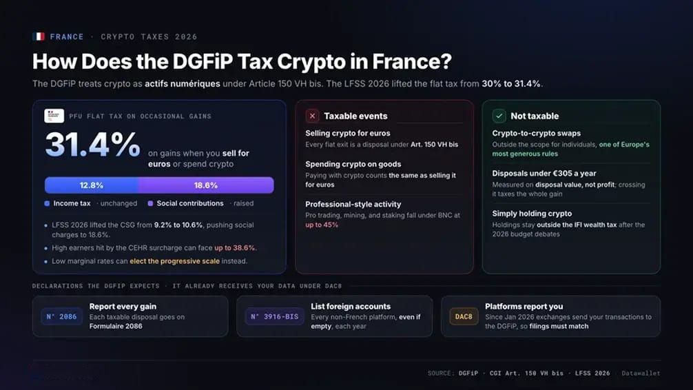 DGFiP 如何对法国的加密货币征税?
