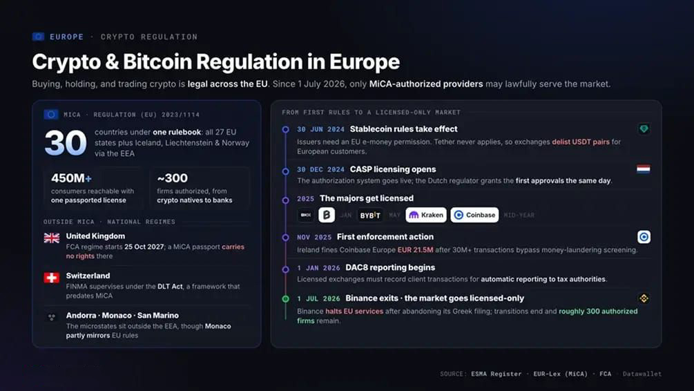 欧洲加密货币与 Bitcoin 监管