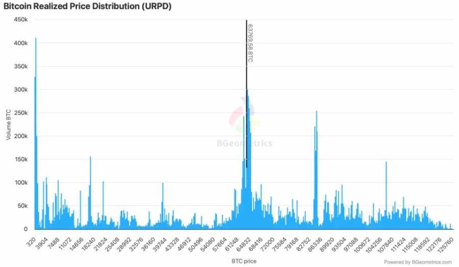 BTC投机者压价锁定68.7万美元下方