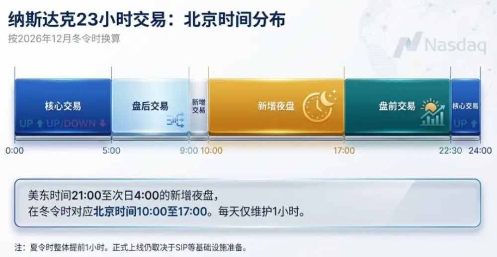纳斯达克23小时交易,冲击谁?
